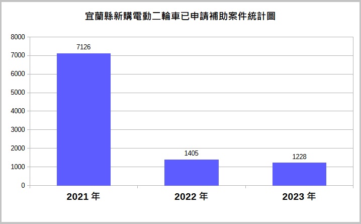 宜蘭縣新購電動二輪車已申請補助案件統計圖