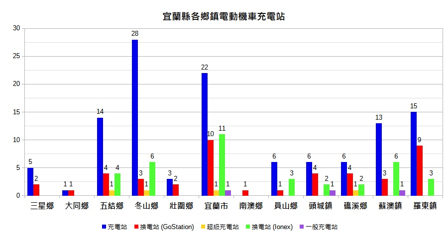 宜蘭縣各鄉鎮電動機車充電站統計圖