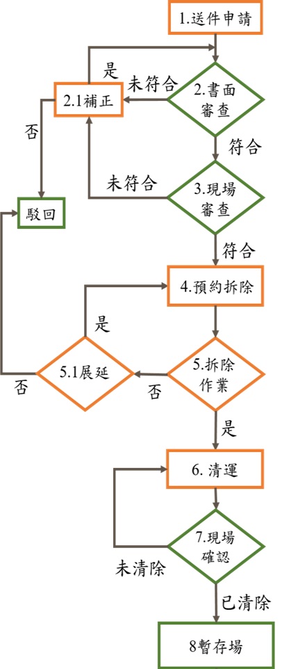 石綿建材廢棄物清除處理補助案-申請及審查流程圖