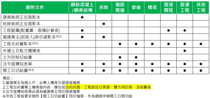 營建工程開工申報檢附文件一覽表 營建工程開工申報檢附文件一覽表