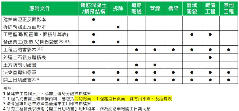 營建工程開工申報檢附文件一覽表