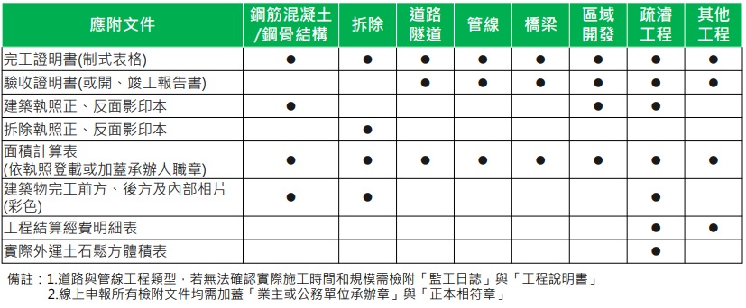 營建工程結算申報檢附文件一覽表