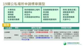 圖3.可申請自主管理標章之19類場所