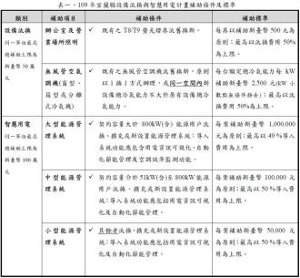 表一、109年宜蘭縣設備汰換與智慧用電計畫補助條件及標準