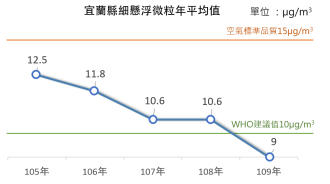 宜蘭縣105年至109年細懸浮微粒年平均值
