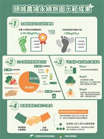 圖8 頭城農場永續旅圖示範成果