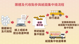 團體及代收點參加與紙錢集中燒