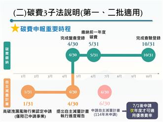 圖3.碳費收費重要時程說明彙整