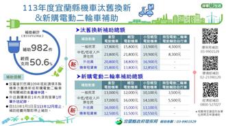 更新收件至113年11月30日之113年補助進度