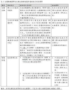 表1 補助項目及標準