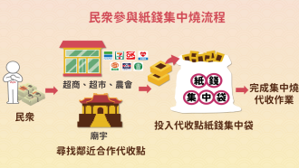 民眾參與與紙錢集中燒