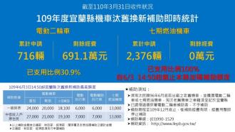 補助統計-1100331