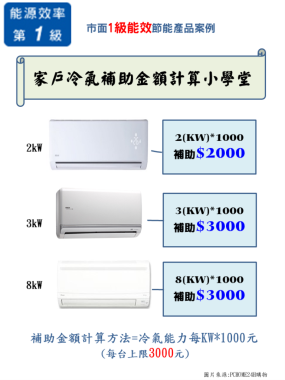 圖2、家戶冷氣汰舊換新補助金額計算範例