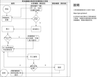 環保署鍋爐汰換補助案申請流程說明