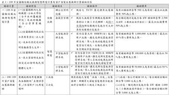 109年設備汰換與智慧用電及家戶節能家電汰舊換新補助內容