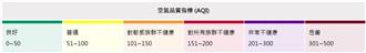AQI大於100時，工廠啟動污染減排作業