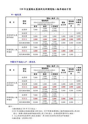 110年宜蘭縣汰舊換新及新購電動二輪車補助方案