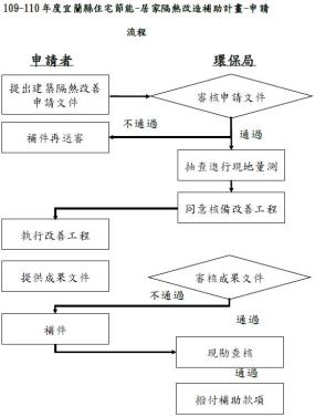 109-110年宜蘭縣住宅節能居家隔熱改造補助申請流程