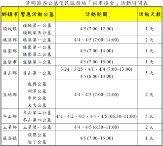 清明節各公墓便民服務站「以米換金」活動時間表