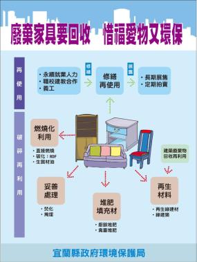 巨大廢棄物回收再利用宣導文宣品