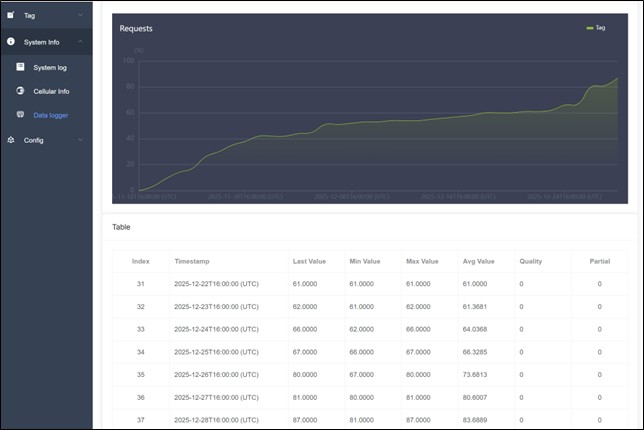 圖片說明：宜蘭市「國家住宅及都市更新中心集合住宅新建工程」智慧水表雲端連線即時顯示數