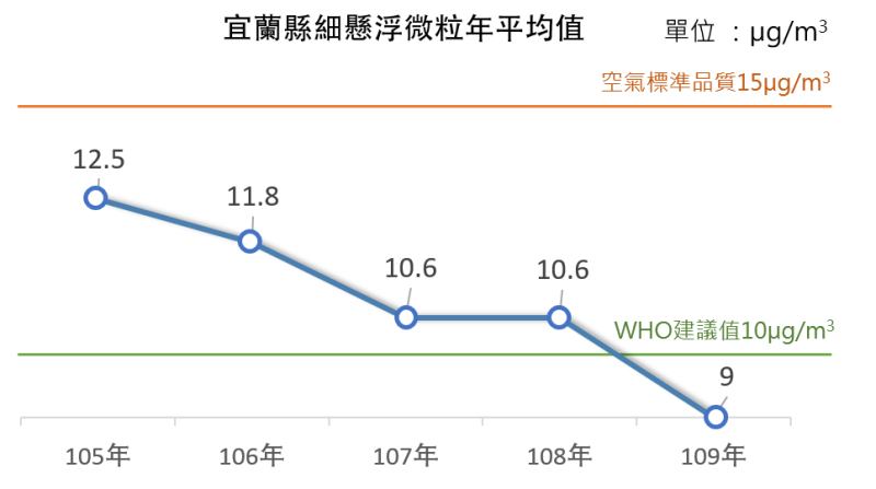 圖片說明：宜蘭縣105年至109年細懸浮微粒年平均值