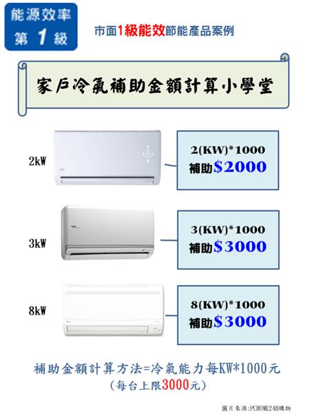 家戶冷氣汰舊換新補助金額計算範例