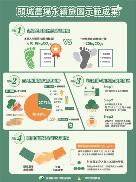 圖8 頭城農場永續旅圖示範成果