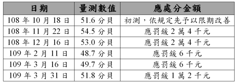 圖片說明：歷次超標歷程