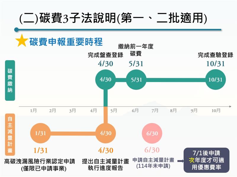 圖3.碳費收費重要時程說明彙整