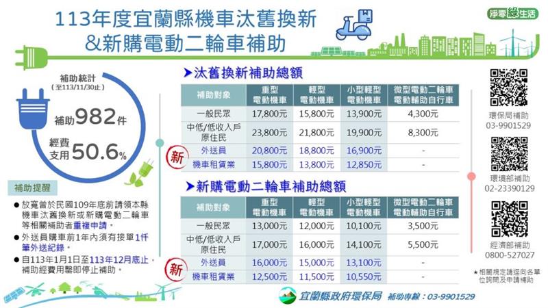 更新收件至113年11月30日之113年補助進度