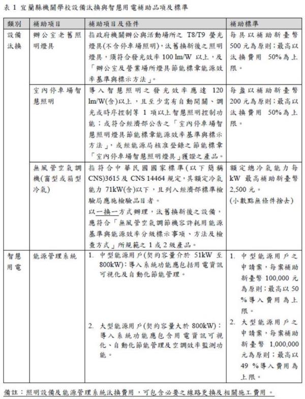 表1 補助項目及標準