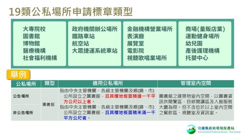 圖6. 共有19類型室內場所可申請環境部室內空氣品質自主管理標章