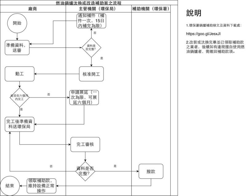 環保署鍋爐汰換補助案申請流程說明