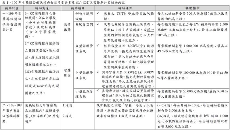 109年設備汰換與智慧用電及家戶節能家電汰舊換新補助內容