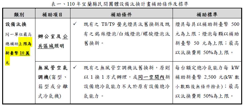 表1、110年宜蘭縣民間團體設備汰換補助條件及標準