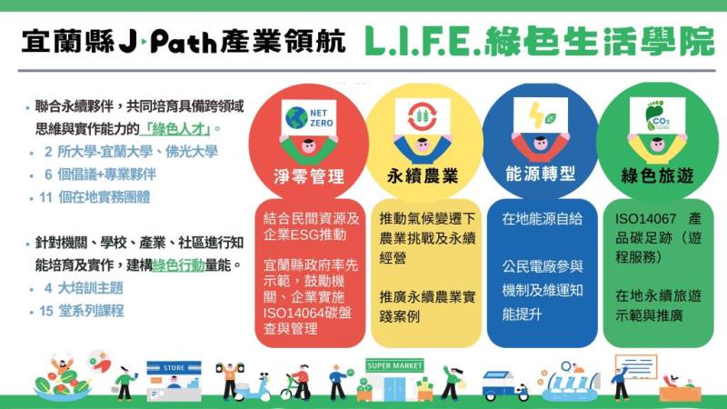 圖片說明：圖6_綠色生活學院主題及合作夥伴說明