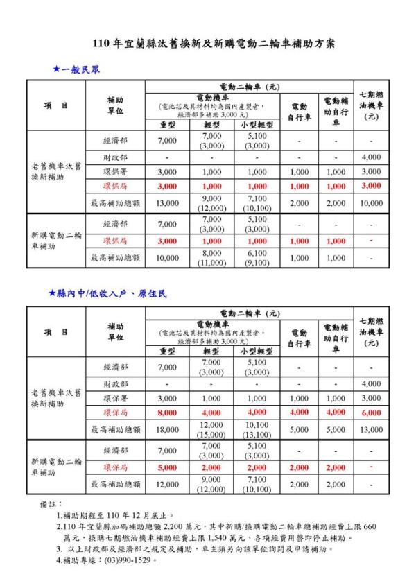 圖片說明：110年宜蘭縣汰舊換新及新購電動二輪車補助方案