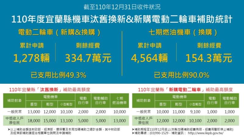 圖片說明：110年補助統計-1101231