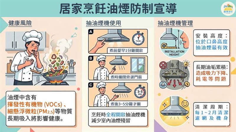 圖5. 居家烹飪油煙防制宣導說明
