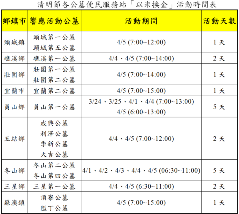 圖片說明：清明節各公墓便民服務站「以米換金」活動時間表