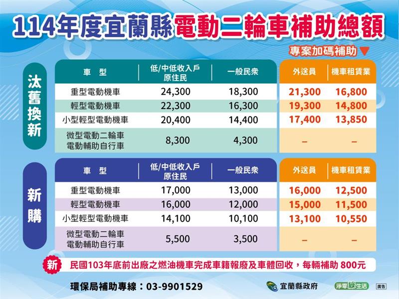 圖三、114年度宜蘭縣電動二輪車補助總額資訊表