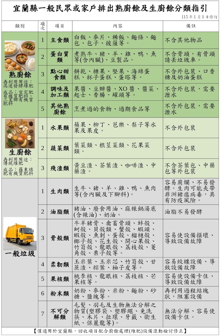 開啟檔案:宜蘭縣一般民眾或家戶排出熟廚餘及生廚餘分類指引.pdf